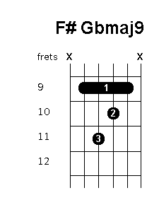 F sharp G flat major 9 chord diagram