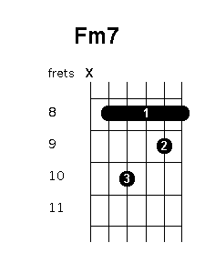 F minor 7 chord diagram
