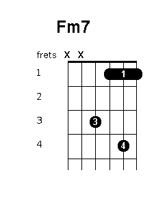 F minor 7 chord diagram