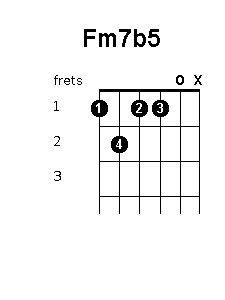 F minor 7 flat 5 chord diagram