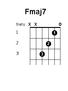 F major 7 chord diagram