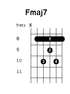 F major 7 chord diagram