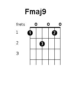 F major 9 chord diagram