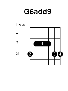 G 6 add 9 chord diagram