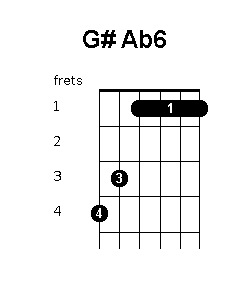 G sharp A flat 6 chord diagram