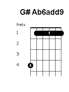 G# Ab6add9 chord position variations - Guitar Chords World.