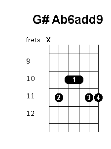 G sharp A flat 6 add 9 chord diagram