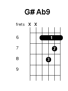G sharp A flat 9 chord diagram