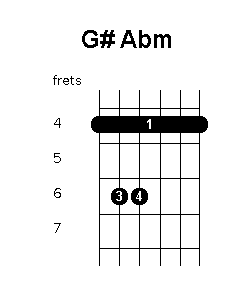 Abm Chord Guitar