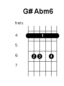 G sharp A flat minor 6 chord diagram
