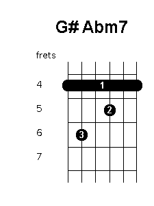 G sharp A flat minor 7 chord diagram
