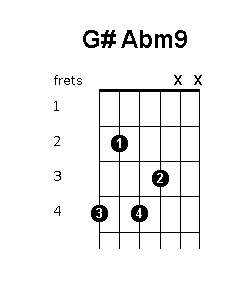 G sharp A flat minor 9 chord diagram