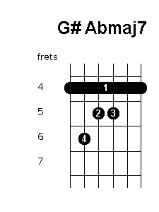 G sharp A flat major 7 chord diagram
