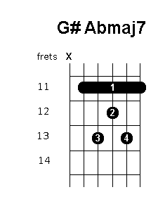 G sharp A flat major 7 chord diagram