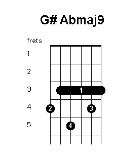 G sharp A flat major 9 chord diagram