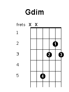 Gdim chord position variations.