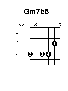 G minor 7 flat 5 chord diagram