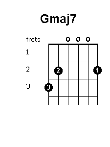 G major 7 chord diagram