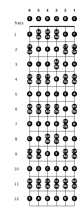 diagram of note positions on a fretboard