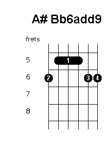 A sharp B flat 6 add 9 chord diagram