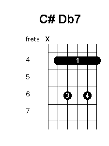 C sharp D flat 7 chord diagram
