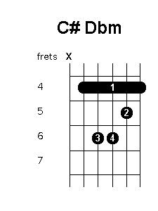 C sharp D flat minor chord diagram