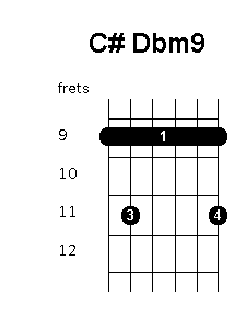 C sharp D flat minor 9 chord diagram