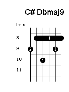 C sharp D flat minor 9 chord diagram