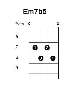 E minor 7 flat 5 chord diagram
