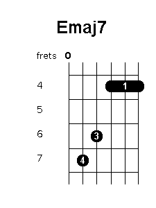 E major 7 chord diagram