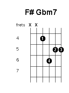 F sharp G flat minor 7 chord diagram