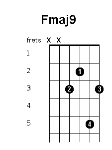 F major 9 chord diagram